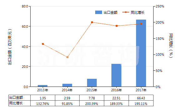 2013-2017年中國其他人造纖維長絲印花布(HS54083400)出口總額及增速統(tǒng)計